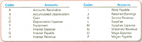 Recording Transactions Including Adjusting and Closing Journal Entries  The following accounts are used by Mouse Potato, Inc., a computer game maker.     Required:  For each of the following independent situations, give the journal entry by entering the appropriate code(s) and amount(s). We've done the first one for you as an example.   