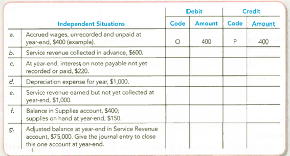 Recording Transactions Including Adjusting and Closing Journal Entries The following accounts are used by Mouse Potato, Inc., a computer game maker. Required: For each of the following independent situations, give the journal entry by entering the appropriate code(s) and amount(s). We've done the first one for you as an example.