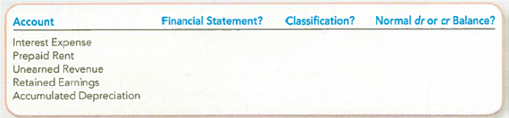 Reporting Adjusted Account Balances Indicate whether each of the following accounts would be reported on the balance sheet (BS) or income statement (IS) of Home Repair Company. Further, if the account is reported on the balance sheet, indicate whether it would be classified with current assets (CA), noncurrent assets (NCA), current liabilities (CL), noncurrent liabilities (NCL), or stockholders' equity (SE). If the account is reported on the income statement, indicate whether it would be classified as revenue (R) or expense (E). Finally, for each account, indicate whether the company's accounting records would normally show a debit ( dr ) or credit ( cr ) balance.