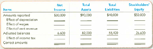 Analyzing the Effects of Adjusting Journal Entries on the Income Statement and Balance Sheet  On December 31,2012, Alan and Company prepared an income statement and balance sheet but failed to take into account four adjusting journal entries. The income statement, prepared on this incorrect basis, reported income before income tax of $30,000. The balance sheet (before the effect of income taxes) reflected total assets, $90,000; total liabilities, $40,000; and stockholders'equity, $50,000. The data for the four adjusting journal entries follow: a. Depreciation of $8,000 for the year on equipment was not recorded. b. Wages amounting to $17,000 for the last three days of December 2012 were not paid and not recorded (the next payroll will be on January 10, 2013). c. Rent revenue of $4,800 was collected on December 1, 2012, for office space for the three-month period December 1, 2012, to February 28, 2013. The $4,800 was credited in full to Unearned Rent Revenue when collected. d. Income taxes were not recorded. The income tax rate for the company is 30%. Required:  Complete the following table to show the effects of the four adjusting journal entries (indicate deductions with parentheses):   