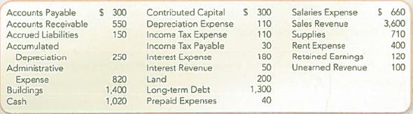 Preparing an Adjusted Trial Balance  Macro Company has the following adjusted accounts and balances at year-end (June 30, 2013):     Required:  Prepare an adjusted trial balance for Macro Company at June 30, 2013.