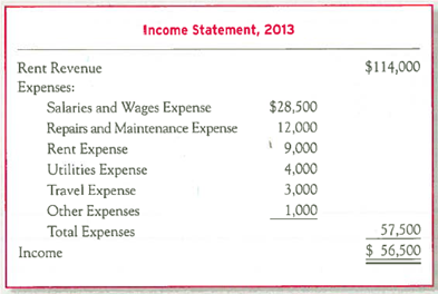 Reporting an Adjusted Income 'Statement  Dyer, Inc., completed its first year of operations on December 31, 2013. Because this is the end of the annual accounting period, the company bookkeeper prepared the following preliminary income statement:     You are an independent CPA hired by the company to audit the firm's accounting systems and financial statements. In your audit, you developed additional data as follows: a. Wages for the last three days of December amounting to $310 were not recorded or paid. b. The $400 telephone bill for December 2013 has not been recorded or paid. c. Depreciation amounting to $23,000 for 2013, was not recorded. d. Interest of $500 was not recorded on the note payable by Dyer, Inc. e. The Rental Revenue account includes $4,000 of revenue to be earned in January 2014. f. Supplies costing $600 were used during 2013, but this has not yet been recorded. g. The income tax expense for 2013 is $7,000, but it won't actually be paid until 2014. Required:  1. What adjusting journal entry for each item ( a ) through ( g ) should be recorded at December 31, 2013 If none is required, explain why. 2. Prepare, in proper form, an adjusted income statement for 2013. 3. Did the adjustments have a significant overall effect on the company's net income