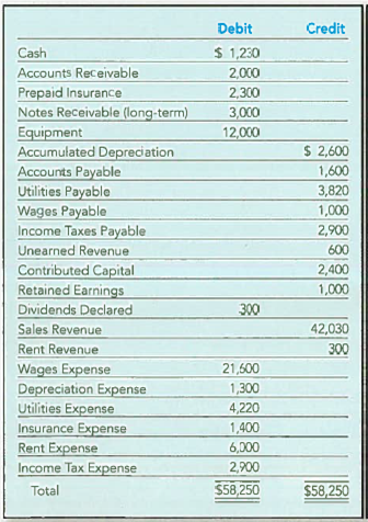 Reporting an Income Statement  The Sky Blue Corporation has the Following adjusted trial balance at December 31, 2012.     Prepare an income statement for the year ended December 31, 2012. How much net income did the Sky Blue Corporation generate during 2012