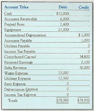 Recording Adjusting Entries and Preparing an Adjusted Trial Balance  North Star prepared the following unadjusted trial balance at the end of its second year of operations ending December 31,2012.     Other data not yet recorded at December 31, 2012: a. Rent expired during 2012, $1,200. b. Depreciation expense for 2012, $ 1,000. c. Utilities payable, $9,000. d. Income tax expense, $390. Required:  1. Using the format shown in the demonstration case, indicate the accounting equation effects of each required adjustment. 2. Prepare the adjusting journal entries required at December 31, 2012. 3. Summarize the adjusting journal entries in T-accounts. After entering the beginning balances and computing the adjusted ending balances, prepare an adjusted trial balance as of December 31, 2012. 4. Compute the amount of net income using (a) the preliminary (unadjusted) numbers, and (b) the final (adjusted) numbers. Had the adjusting entries not been recorded, would net income have been overstated or understated, and by what amount