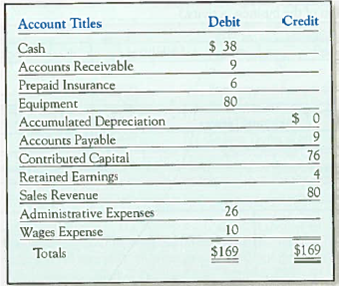 Recording Four Adjusting Journal Entries and Preparing an Adjusted Trial Balance  Mint Cleaning Inc. prepared the following unadjusted trial balance at the end of its second year of operations ending December 31, 2013. To simplify this exercise, the amounts given are in thousands of dollars.     Other data not yet recorded at December 31, 2013: a. Insurance expired during 2013, $5. b. Depreciation expense for 2013, $4. c. Wages payable, $7. d. Income tax expense, $9. Required:  1. Prepare the adjusting journal entries for 2013. 2. Using T-accounts, determine the adjusted balances in each account and prepare an adjusted trial balance as of December 31, 2013. 3. By what amount would net income have been understated or overstated had the adjusting journal entries not been recorded