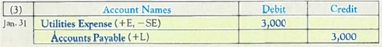 Analyzing, Recording, and Summarizing Business Activities and Adjustments  The following relates to a magazine company called My Style Mag (MSM). You will use your understanding of the relationships among: (1) business activities, (2) accounting equation effects, (3) journal entries, and (4) T-accounts, to complete a four-part table similar to the following. Prepare a separate table for each item ( a )-( f ) listed below.     Required:  For each item ( a )-( f ) listed below, use the information provided to prepare and complete a four-part table similar to that shown above. Items ( a )-( f ) are independent of one another. a.      b.      c.      d.      e.      f.    
