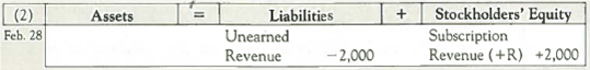 Analyzing, Recording, and Summarizing Business Activities and Adjustments  The following relates to a magazine company called My Style Mag (MSM). You will use your understanding of the relationships among: (1) business activities, (2) accounting equation effects, (3) journal entries, and (4) T-accounts, to complete a four-part table similar to the following. Prepare a separate table for each item ( a )-( f ) listed below.     Required:  For each item ( a )-( f ) listed below, use the information provided to prepare and complete a four-part table similar to that shown above. Items ( a )-( f ) are independent of one another. a.      b.      c.      d.      e.      f.    