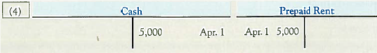 Analyzing, Recording, and Summarizing Business Activities and Adjustments  The following relates to a magazine company called My Style Mag (MSM). You will use your understanding of the relationships among: (1) business activities, (2) accounting equation effects, (3) journal entries, and (4) T-accounts, to complete a four-part table similar to the following. Prepare a separate table for each item ( a )-( f ) listed below.     Required:  For each item ( a )-( f ) listed below, use the information provided to prepare and complete a four-part table similar to that shown above. Items ( a )-( f ) are independent of one another. a.      b.      c.      d.      e.      f.    