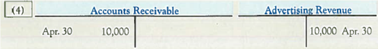 Analyzing, Recording, and Summarizing Business Activities and Adjustments The following relates to a magazine company called My Style Mag (MSM). You will use your understanding of the relationships among: (1) business activities, (2) accounting equation effects, (3) journal entries, and (4) T-accounts, to complete a four-part table similar to the following. Prepare a separate table for each item ( a )-( f ) listed below. Required: For each item ( a )-( f ) listed below, use the information provided to prepare and complete a four-part table similar to that shown above. Items ( a )-( f ) are independent of one another. a. b. c. d. e. f.