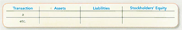 Evaluating the Impact of Typical Transactions  After finishing her first year of operations, Nicole used the debt-to-assets, asset turnover, and net profit margin ratios to determine how effective she was in running the business. Listed here are a few company transactions from the past quarter that may have influenced these ratios. a. Customers used $200 of gift certificates to pay for spa services. b. Acquired, on account, equipment costing $320. c. Recorded spa treatment revenues of $1,500 on account. d. Incurred advertising expense of $40, paid in cash. e. Accrued $750 for utility bills. f. Received $50,000 cash from an investor in exchange for company shares. g. Received $2,500 cash by signing a short-term note payable. h. Recorded $1,800 in depreciation expense. Required:  1. Complete the following table, indicating the effects (account, amount, and direction) of each transaction. Use + for increase, for decrease, and NE for no effect.     2. Complete the following table, indicating the sign (+ for increase, for decrease, and NE for no effect) for each transaction. Assume that, prior to recording items ( a )-( h ), Nicole's Getaway Spa had more assets than liabilities, more revenues than net income, and more revenues than average assets.   