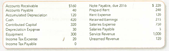 Adjusting and Interpreting Financial Statements (Chapters 4-5)  Biz Zing Inc. (BZI) provides life and work counseling to companies. At the end of 2012, BZI's total assets were $1,120. BZI's unadjusted trial balance includes the following for the twelve months ended December 31, 2013.     Other information:  a. Only six months of depreciation have been recorded so far. b. BZI has provided services that fulfilled half of the $120 unearned revenue. c. Until June 2013, BZI paid rent at the beginning of each month. On June 30, 2013, BZI paid for rent from July 1, 2013, through June 30, 2014. Prepaid Rent has not been adjusted since that payment was made. d. Salaries Payable includes amounts owed to an employee as of June 30, 2013. At December 31, 2013, a total of $15 is owed to the employee. e. BZI provided $150 of services in December 2013 that have not yet been billed or recorded. f. During 2013, the company made an initial payment of $20 for income tax. The company's income tax rate is 20%. Required:  1. Using the unadjusted balances, compute the (a) debt-to-assets, (b) asset turnover, and (c) net profit margin ratios. 2. Prepare the adjusting journal entries required at December 31, 2013. 3. Using properly adjusted balances, prepare a classified balance sheet and multiple step income statement at and for the year ended December 31, 2013. 4. Using the adjusted balances, compute the (a) debt-to-assets, (b) asset turnover, and (c) net profit margin ratios. 5. Compare answers in requirements 1 and 4. Did the adjustments cause BZI's financial statements to indicate (a) more or less financing risk, (b) more or less efficient use of assets in generating revenue, and (c) more or less profit from each dollar of revenue