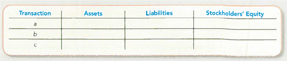 Determining the Accounting Equation Effects of Transactions Yahoo! Inc. is a leading provider of Internet products and services. Listed here are representative transactions from 2010 (in millions). Complete the following table, indicating the sign (+ for increase, for decrease, and NE for no effect) and amount of the effect of each transaction. Provide an account name for any revenue or expense transactions included in stockholders' equity. Consider each item independently. a. Recorded marketing revenues on account of $6,325. b. Obtained $167 cash by issuing stock. c. Incurred research and development expense of $1,080, which was paid in cash.