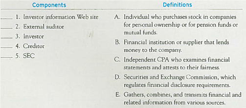 Matching Components of the Financial Reporting Process with Their Definitions Match each component with the related definition by entering the appropriate letter in the space provided.