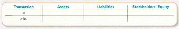 Determining the Accounting Equation Effects of Transactions Papa John's International began in the back of a tavern in Jeffersonville, Indiana, and has since become one of the largest pizza companies in America. Listed here are transactions that typically occur each year. Complete the following table, indicating the sign (+ for increase, for decrease, and NE for no effect) and amount of the effect of each transaction. Provide an account name for any revenue or expense transactions included in stockholders' equity. Consider each item independently. a. Repaid a long-term note payable of $80,000. (Interest was paid separately.) b. Paid cash to purchase equipment costing $120,000. c. Purchased additional equipment costing $20,000 by issuing a long-term note payable. d. Recorded service revenues on account of $30,000.