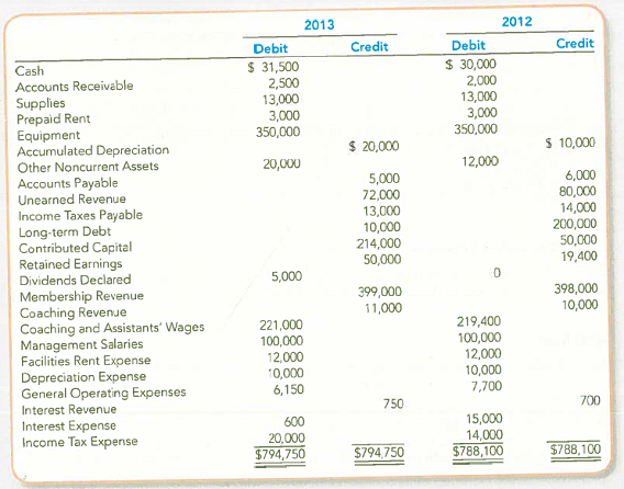 Preparing and Interpreting Financial Statements (Chapters 3 and 5)  The December 31, 2013 and 2012 adjusted trial balances for Sportlife Gym Corporation are shown or the following page.     Required:  1. Prepare a comparative income statement for 2013 and 2012, a statement of stockholders' equity for 2013, and a comparative classified balance sheet for 2010 and 2012. The income statement should distinguish the gym's core and peripheral results, and group expenses by function (coaching, facilities, and general management). The change in Contributed Capita was caused by the issuance of new stock in 2013. 2. Identify two balance sheet and two income statement accounts that changed significantly in 2013. What might be the cause of these changes  3. Calculate and interpret the debt-to-assets, asset turnover, and net profit margin ratios in 2013 and 2012. Total assets were $400,000 on December 31, 2011.