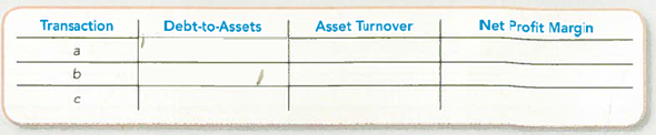 Determining the Effects of Transactions on Debt-to-Assets, Asset Turnover, and Net Profit Margin Ratios  Using the transactions in CP5-1, complete the following table by indicating the sign of the effect (+ for increase, for decrease, NE for no effect, and CD for cannot determine) of each transaction. Consider each item independently. TIP: To determine the impact of a transaction on a ratio, try an example with numbers. For example, assume asset turnover ratios of 9/10 or 10/9 and see how an increase of 1 in the top and bottom numbers affects the ratios. TIP: A = L + SE implies that total assets are almost always greater than total liabilities. This means that if assets and liabilities change by the same dollar amount, the impact on liabilities will be proportionally bigger than the impact on assets.   