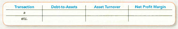 Determining the Effects of Transactions on Debt-to-Assets, Asset Turnover, and Net Profit Margin Ratios  Using the transactions in PA5-1, complete the following table by indicating the sign of the effect (+ for increase, for decrease, NE for no effect, and CD for cannot determine) of each transaction. Consider each item independently.   