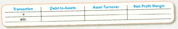 Determining the Effects of Transactions on Debt-to-Assets, Asset Turnover, and Net Profit Margin Ratios  Using the transactions in PB5-1, complete the following table by indicating the sign of the effect (+ for increase, for decrease, NE for no effect, and CD for cannot determine) of each transaction. Consider each item independently.   