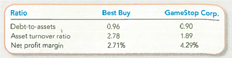 Interpreting Debt-to-Assets, Asset Turnover, and Net Profit Margin Ratios  The following ratios for Best Buy Co. Inc. and its competitor GameStop Corp. were obtained from reuters.com/finance. Compare the two companies based on the following ratios:     Required:  1. Which company appears to rely more on debt financing Describe the ratio that you used to reach this decision, and explain what the ratio means. 2. Which company appears to use its assets more efficiently Describe the ratio that you used to reach this decision, and explain what the ratio means. 3. Which company appears to better control its expenses Describe the ratio that you used to reach this decision, and explain what the ratio means.
