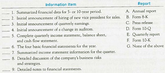 Finding Financial Information: Matching Information Items to Financial Reports  Following are information items included in various financial reports. Match each information item with the report(s) where it would most likely be found by entering the appropriate letter(s) in the space provided.   