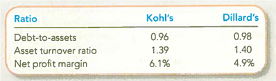 Interpreting Debt-to-Assets, Asset Turnover, and Net Profit Margin Ratios  The following ratios for Kohl's Corporation and its competitor Dillard's, Inc. , were obtained from reuters.com/finance. Compare the two companies based on the following ratios:     Required:  1. Which company appears to rely more on debt for financing Describe the ratio that you used to reach this decision, and explain what the ratio means. 2. Which company appears to use its assets more efficiently Describe the ratio that you used to reach this decision, and explain what the ratio means. 3. Which company appears to better control its expenses Describe the ratio that you used to reach this decision, and explain what the ratio means.