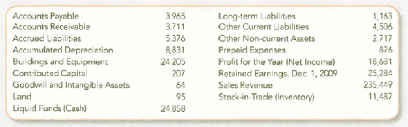 Preparing and Interpreting IFRS Financial Statements  H M is a retail clothing company headquartered in Sweden with operations in 38 countries, including 208 stores in the United States. The company began its 2010 fiscal year with assets totaling 54,363 (in millions of Swedish krona) but ended the year (on November 30, 2010) with 59,182 in total assets. Account balances on November 30, 2010, are listed below (in millions of Swedish krona).     Required:  1. Prepare a statement of financial position at November 30, 2010, using Exhibit 5.12 as a guide. TIP: Not all of the accounts listed are reported on the Statement of Financial Position. 2. Use an appropriate ratio to compute H M's financing risk. Compare H M's ratio to the 0.158 reported for Volcom (a clothing company headquartered in California) on December 31, 2010. Which company appears more likely to pay its liabilities  3. Use an appropriate ratio to compute the amount of profit H M earns from each dollar of sales. Compare H M's ratio to that of Volcom, which earned 6.9 cents of profit for each dollar of sales in the year ended December 31, 2010. 4. Use an appropriate ratio to compute H M's efficiency at using assets to generate sales. Compare H M's ratio to the 1.27 reported for Volcom for the year ended December 31, 2010.