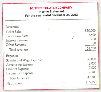 Preparing and Interpreting a Multiple-step Income Statement  Nutboy Theater Company reported the following single-step income statement. Prepare a multiple-step income statement that distinguishes the financial results of the local theater company's core and peripheral activities. Also, calculate the net profit margin using the company's core revenues and compare it to the 8 percent earned in 2012. In which year did the company generate more profit from each dollar of sales    