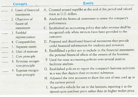 Matching Events with Concepts Following are accounting concepts covered in Chapters 1 through 5. Match each event (A-I) with its related concept (1-9) by entering the appropriate letter in the space provided. Use one letter for each blank.