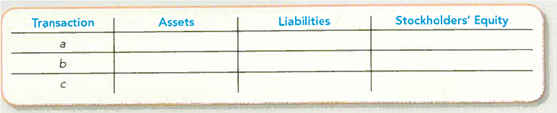 Determining the Accounting Equation Effects of Transactions  Complete the following table, indicating the sign and amount of the effect (+ for increase, for decrease, and NE for no effect) of each transaction. Provide an account name for any revenue or expense transactions included in stockholders' equity. Consider each item independently. a. Recorded services provided to a customer on account for $500. b. Recorded $50 of supplies purchased from a supplier on account. c. Recorded advertising services of $1,000 received but not yet paid for.   