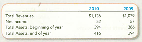 Analyzing and Interpreting Asset Turnover and Net Profit Margin Ratios  Papa John's is one of the fastest-growing pizza delivery and carry-out restaurant chains in the country. Presented here are selected income statement and balance sheet amounts (in millions).     Required:  1. Compute the asset turnover and net profit margin ratios for 2010 and 2009. 2. Would analysts more likely increase or decrease their estimates of stock value on the basis of these changes Explain by interpreting what the changes in these two ratios mean.