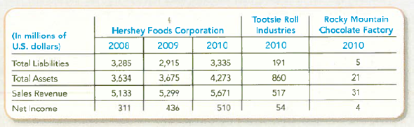 Computing, Charting, and Interpreting Time-Series and Cross-Sectional Analyses  Assume that Candy Industry Magazine has contracted you to write an article discussing the financial status of Hershey Foods Corporation over the last few years. The editor suggests that your article should also compare Hershey's recent financial performance to competitors like Tootsie Roll Industries and Rocky Mountain Chocolate Factory. You gather the following information from the 2010 10-Ks of the three companies.     Required:  Enter the above information into a spreadsheet and perform the following analyses: 1. Time-series analysis : Demonstrate the changes in Hershey's size over the three years by charting its total liabilities, total assets, sales revenues, and net income. 2. Cross-sectional analysis : Demonstrate the size of Hershey relative to Tootsie Roll and Rocky Mountain Chocolate Factory, by charting the three companies' total liabilities, total assets, sales revenues, and net income for 2010. 3. Ratio analysis : Compare the performance of Hershey relative to Tootsie Roll and Rocky Mountain Chocolate Factory, by computing the debt-to-assets and net profit margin ratios for 2010.