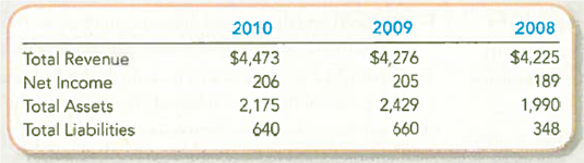 Analyzing and Interpreting Asset Turnover and Net Profit Margin Ratios  RadioShack Corporation reported the following amounts (in millions) in its income statement and balance sheet.     Required:  1. Compute the asset turnover and net profit margin ratios for 2010 and 2009. 2. Would analysts be more likely to increase or decrease their estimates of stock value on the basis of these changes Explain what the changes in these two ratios mean. 3. Compute the debt-to-assets ratio for 2010 and 2009. 4. Would analysts be more likely to increase or decrease their estimates of RadioShack's ability to repay lenders on the basis of this change Explain by interpreting what the change in this ratio means.