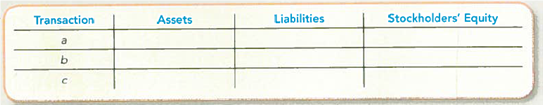 Determining the Accounting Equation Effects of Transactions Complete the following table, indicating the sign and amount of the effect (+ for increase, for decrease, and NE for no effect) of each transaction. Provide an account name for any revenue or expense transactions included in stockholders' equity. Consider each item independently. a. Issued 10,000 shares of stock for $90,000 cash. b. Equipment costing $4,000 was purchased by issuing a long-term note payable. c. Recorded depreciation of $1,000 on the equipment.