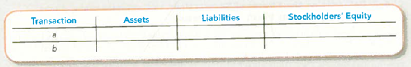 Determining the Accounting Equation Effects of Transactions La-Z-Boy Incorporated is a furniture manufacturer. Listed here are typical aggregate transactions from the first quarter of a recent year (in millions). Complete the following table, indicating the sign (+ for increase, for decrease, and NE for no effect) and amount of the effect of each trans- action. Provide an account name for any revenue or expense transactions included in stockholders' equity. Consider each item independently. a. Repaid $10 on a long-term note payable to a bank. (Interest was paid separately.) b. Recorded collections of cash from customers who owed $32.