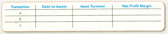 Determining the Effects of Transactions on Debt-to-Assets, Asset Turnover, and Net Profit Margin Ratios  Using the transactions in M5-8, complete the following table by indicating the sign of the effect (+ for increase, for decrease, NE for no effect, and CD for cannot determine) of each transaction. Consider each item independently.   