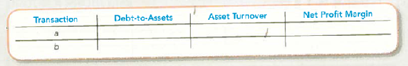 Determining the Effects of Transactions on Debt-to-Assets, Asset Turnover, and Net Profit Margin Ratios Using the transactions in E5-9, complete the following table by indicating the sign of the effect (+ for increase, for decrease, NE for no effect, and CD for cannot determine) of each transaction. Consider each item independently.