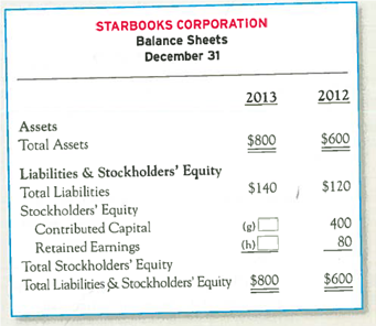 Preparing Comparative Financial Statements Complete the blanks in the following comparative income statements, statement of stockholders' equity, and balance sheets.