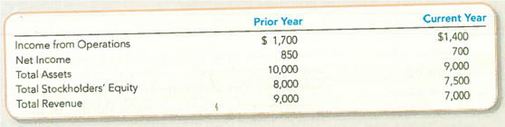 Computing and Interpreting the Net Profit Margin Ratio  Happy's Golf Corporation recently reported the following December 31 amounts in its financial statements (in thousands):     Compute the net profit margin ratio for the current and prior years. What do these analyses indicate