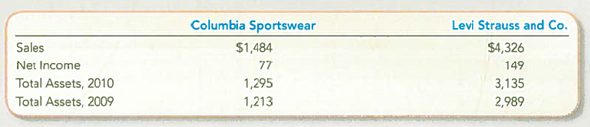Computing and Interpreting Financial Ratios  Key financial data for Columbia Sportswear and Levi Strauss follow (amounts in millions). Using two ratios included in this chapter, compare their relative abilities to generate ( a ) sales from assets and ( b ) net income from sales. Which company appears more successful on each of the measures    