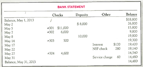 Preparing a Bank Reconciliation and Journal Entries, and Reporting Cash  The bookkeeper at Martin Company has asked you to prepare a bank reconciliation as of May 31, 2013. The May 31, 2013, bank statement and the May T-account for cash showed the following (summarized): Martin Company's bank reconciliation at the end of April 2013 showed a cash balance of $18,800. No deposits were in transit at the end of April, but a deposit was in transit at the end of May.         Required: 1. Prepare a bank reconciliation for May. 2. Prepare any journal entries required as a result of the bank reconciliation. Why are they necessary  3. After the reconciliation journal entries are posted, what balance will be reflected in the Cash account in the ledger  4. If the company also has $50 on hand, which is recorded in a different account called Cash on Hand, what total amount of Cash and Cash Equivalents should be reported on the balance sheet at the end of May