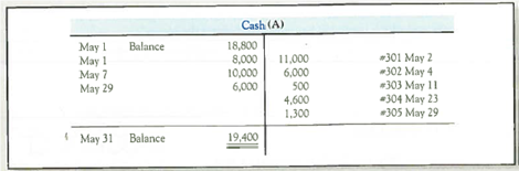 Preparing a Bank Reconciliation and Journal Entries, and Reporting Cash  The bookkeeper at Martin Company has asked you to prepare a bank reconciliation as of May 31, 2013. The May 31, 2013, bank statement and the May T-account for cash showed the following (summarized): Martin Company's bank reconciliation at the end of April 2013 showed a cash balance of $18,800. No deposits were in transit at the end of April, but a deposit was in transit at the end of May.         Required: 1. Prepare a bank reconciliation for May. 2. Prepare any journal entries required as a result of the bank reconciliation. Why are they necessary  3. After the reconciliation journal entries are posted, what balance will be reflected in the Cash account in the ledger  4. If the company also has $50 on hand, which is recorded in a different account called Cash on Hand, what total amount of Cash and Cash Equivalents should be reported on the balance sheet at the end of May