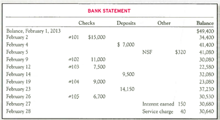 Preparing a Bank Reconciliation and Journal Entries and Reporting Cash  The bookkeeper at Tony Company has asked you to prepare a bank reconciliation as of February 28, 2013. The February 28, 2013, bank statement and the February T-account for cash showed the following (summarized):         Tony Company's bank reconciliation at the end of January 2013 showed no outstanding checks. No deposits were in transit at the end of January, but a deposit was in transit at the end of February. Required:  1. Prepare a bank reconciliation for February. 2. Prepare any journal entries required as a result of the bank reconciliation. Why are they necessary  3. After the reconciliation journal entries are posted, what balance will be reflected in the Cash account in the ledger  4. If the company also has $50 on hand, which is recorded in a different account called Cash on Hand, what total amount of Cash and Cash Equivalents should be reported on the balance sheet at the end of February