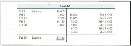 Preparing a Bank Reconciliation and Journal Entries and Reporting Cash  The bookkeeper at Tony Company has asked you to prepare a bank reconciliation as of February 28, 2013. The February 28, 2013, bank statement and the February T-account for cash showed the following (summarized):         Tony Company's bank reconciliation at the end of January 2013 showed no outstanding checks. No deposits were in transit at the end of January, but a deposit was in transit at the end of February. Required:  1. Prepare a bank reconciliation for February. 2. Prepare any journal entries required as a result of the bank reconciliation. Why are they necessary  3. After the reconciliation journal entries are posted, what balance will be reflected in the Cash account in the ledger  4. If the company also has $50 on hand, which is recorded in a different account called Cash on Hand, what total amount of Cash and Cash Equivalents should be reported on the balance sheet at the end of February