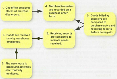 Identifying Internal Control Principles Applied by a Merchandiser Identify the internal control principle represented by each point in the following diagram.