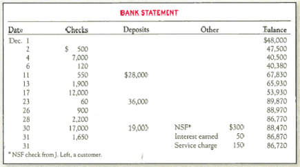 Identifying Outstanding Checks and Deposits In Transit and Preparing a Bank Reconciliation and Journal Entries  The December 2013 bank statement and cash T-account for Stewart Company follow:         There were no deposits in transit or outstanding checks at November 30. Required:  1. Identify and list the deposits in transit at the end of December. 2. Identify and list the outstanding checks at the end of December. 3. Prepare a bank reconciliation for December. 4. Give any journal entries that the company should make as a result of the bank reconciliation. Why are they necessary  5. After the reconciliation journal entries are posted, what balance will be reflected in the Cash account in the ledger  6. If the company also has $300 on hand, which is recorded in a different account called Cash on Hand, what total amount of Cash and Cash Equivalents should be reported on the December 31, 2013, balance sheet
