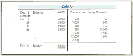 Identifying Outstanding Checks and Deposits In Transit and Preparing a Bank Reconciliation and Journal Entries  The December 2013 bank statement and cash T-account for Stewart Company follow:         There were no deposits in transit or outstanding checks at November 30. Required:  1. Identify and list the deposits in transit at the end of December. 2. Identify and list the outstanding checks at the end of December. 3. Prepare a bank reconciliation for December. 4. Give any journal entries that the company should make as a result of the bank reconciliation. Why are they necessary  5. After the reconciliation journal entries are posted, what balance will be reflected in the Cash account in the ledger  6. If the company also has $300 on hand, which is recorded in a different account called Cash on Hand, what total amount of Cash and Cash Equivalents should be reported on the December 31, 2013, balance sheet