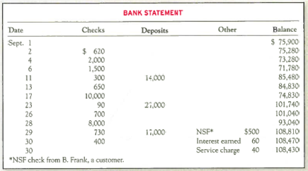 Identifying Outstanding Checks and Deposits in Transit and Preparing a Bank Reconciliation and Journal Entries  The September 2014 bank statement and cash T-account for Terrick Company follow:         There were no deposits in transit or outstanding checks at August 31. Required:  1. Identify and list the deposits in transit at the end of September. 2. Identify and list the outstanding checks at the end of September. 3. Prepare a bank reconciliation for September. 4. Give any journal entries that the company should make as a result of the bank reconciliation. Why are they necessary  5. After the reconciliation journal entries are posted, what balance will be reflected in the Cash account in the ledger  6. if the company also has $200 on hand, which is recorded in a different account called Cash on Hand, what total amount of Cash and Cash Equivalents should be reported on the September 30, 2014, balance sheet