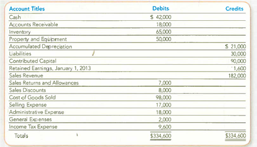 Preparing a Multistep Income Statement with Sales Discounts and Sales Returns and Allowances and Computinq the Gross Profit Percentage  Psymon Company, Inc., sells construction equipment. The annual fiscal period ends on December 31. The following adjusted trial balance was created from the general ledger accounts on December 31, 2013:     Required:  1. Prepare a multistep income statement that would be used for internal reporting purposes. Treat Sales Discounts and Sales Returns and Allowances as contra-revenue accounts. TIP : Some of the accounts listed will appear on the balance sheet rather than the income statement. 2. Prepare a multistep income statement that would be used for external reporting purposes, beginning with the amount for Net Sales. 3. Compute and interpret the gross profit percentage (using the formula shown in this chapter).