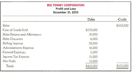 Preparing a Multistep Income Statement with Sales Discounts and Sales Returns and Allowances and Computing the Gross Profit Percentage  Big Tommy Corporation is a local grocery store organized seven years ago as a corporation. The store is in an excellent location, and sales have increased each year. At the end of 2013, the bookkeeper prepared the following statement (assume that all amounts are correct, but note the incorrect terminology and format):     Required:  1. Prepare a properly formatted multistep income statement that would be used for internal reporting purposes. Treat Sales Returns and Allowances and Sales Discounts as contra-revenue accounts. 2. Prepare a properly formatted multistep income statement that would be used for external reporting purposes, beginning with the amount for Net Sales. 3. Compute and interpret the gross profit percentage (using the formula shown in this chapter).