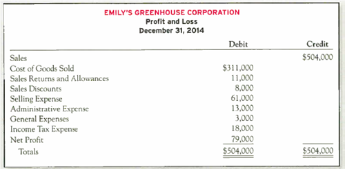 Preparing a Multistep Income Statement with Sales Discounts and Sales Returns and Allowances and Computing the Gross Profit Percentage  Emily's Greenhouse Corporation is a local greenhouse organized 10 years ago as a corporation. The greenhouse is in an excellent location, and sates have increased each year. At the end of 2014, the bookkeeper prepared the following statement (assume that all amounts are correct, but note the incorrect terminology and format):     Required:  1. Prepare a properly formatted multistep income statement that would be used for internal reporting purposes. Treat Sales Returns and Allowances and Sales Discounts as contra-revenue accounts. 2. Prepare a properly formatted multistep income statement that would be used for external reporting purposes, beginning with the amount for Net Sales. 3. Compute and interpret the gross profit percentage (using the formula shown in this chapter).